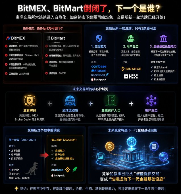 An infographic in Chinese titled 'BitMEX, BitMart 倒闭了, 下一个是谁?' analyzing cryptocurrency exchange closures, featuring logos for Coinbase, Kraken, Binance, OKX, and others.
