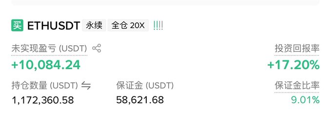 A trading screenshot shows a long (买) ETHUSDT perpetual position with 20X leverage, featuring an unrealized profit (未实现盈亏) of +10,084.24 USDT and a return on investment (投资回报率) of +17.20%, with a held quantity of 1,172,360.58 USDT, margin of 58,621.68 USDT, and a margin ratio of 9.01%. The image supports the post's mention of ETH by displaying a profitable leveraged position with a $2,400 target, encouraging viewers to follow along.