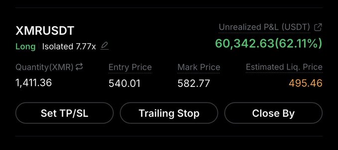 A trading interface displays a long XMR/USDT position with 7.77x isolated leverage, showing an unrealized profit of $60,342.63 (62.11%) as the mark price of 582.77 exceeds the entry price of 540.01. The image visually confirms the post's claim of the XMR trade "lifting off," highlighting the significant gains and an estimated liquidation price of 495.46.