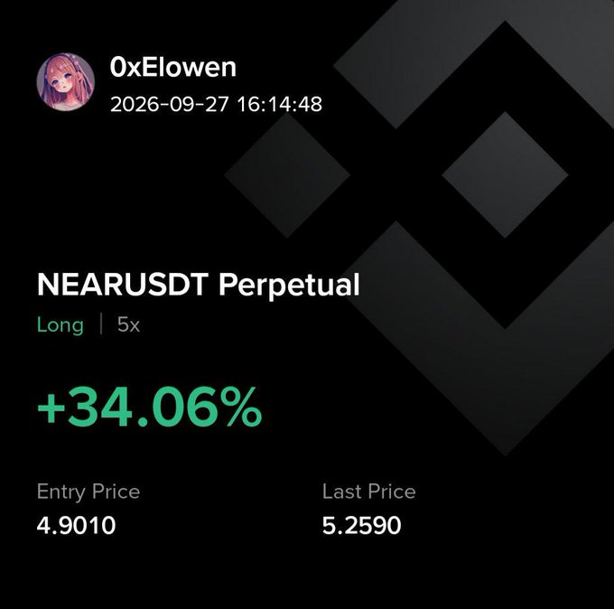 Trading screenshot showing a successful NEARUSDT Perpetual Long position by user 0xElowen with +34.06% gain, entry price 4.9010, last price 5.2590, dated 2026-09-27.