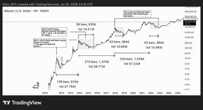 A TradingView chart of Bitcoin/U.S. Dollar showing historical price movements with annotations marking bear markets, volumes, and durations.