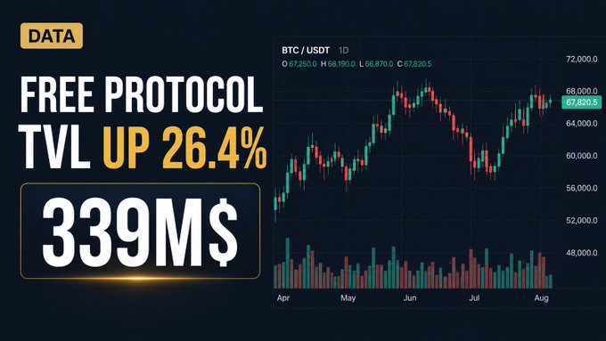 A promotional graphic showing crypto market data with 'FREE PROTOCOL TVL UP 26.4%' reaching 339M$, alongside a BTC/USDT 1D candlestick chart showing price around 67,820.5.