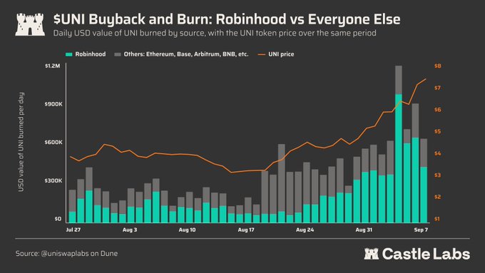 A chart titled '$UNI Buyback and Burn: Robinhood vs Everyone Else' showing daily USD value of UNI burned by source from July 27 to September 7, with an overlaid UNI token price line, sourced from Castle Labs.