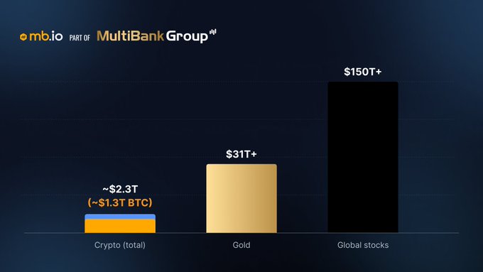 A bar chart from MEXC and MultiBank Group comparing Crypto (~$2.3T total, with ~$1.3T in BTC), Gold ($31T+), and Global Stocks ($150T+), visually emphasizing how crypto's total market cap still trails far behind traditional asset classes after 17 years.