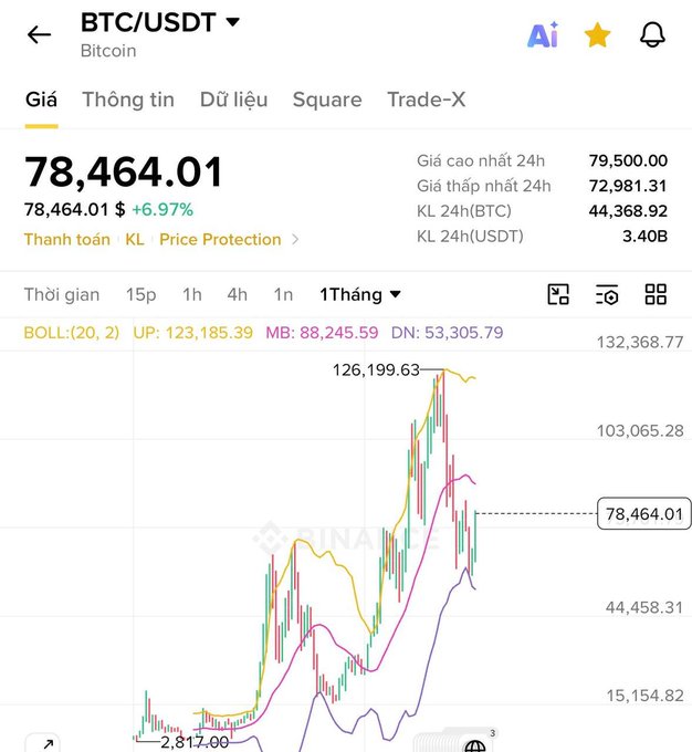 Binance app screenshot showing BTC/USDT trading pair at $78,464.01 with +6.97% gain, displaying Bollinger Bands (BOLL:(20, 2)) over a 1-month chart period.