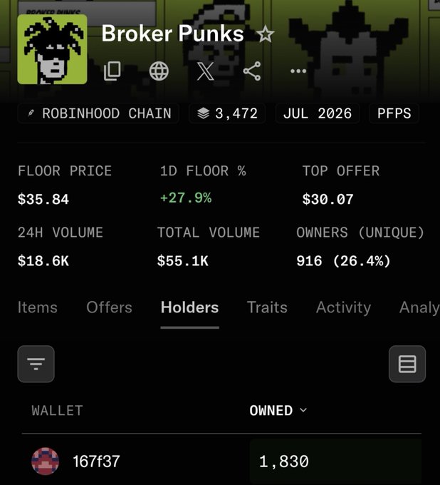 This image shows the "Broker Punks" NFT collection details, with a wallet holding 1,830 NFTs, aligning with the post's mention of staked NFTs and limited listed supply.
