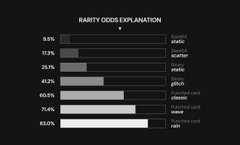 The image displays a "Rarity Codes Explanation" chart listing NFT rarity tiers with corresponding percentages: 9.9% Basic, 17.9% Uncommon, 28.1% Classic, 43.2% Rare, 60.1% Epic, 71.4% Legendary, and 89.0% Mythic (each tagged as 1 of 1, excluding Epic).

This relates to the post by illustrating the progressively rarer pull tiers—particularly Mythic and Legendary at the top—that collectors can potentially obtain as 1/1 NFTs through the decoding process on October 6.
