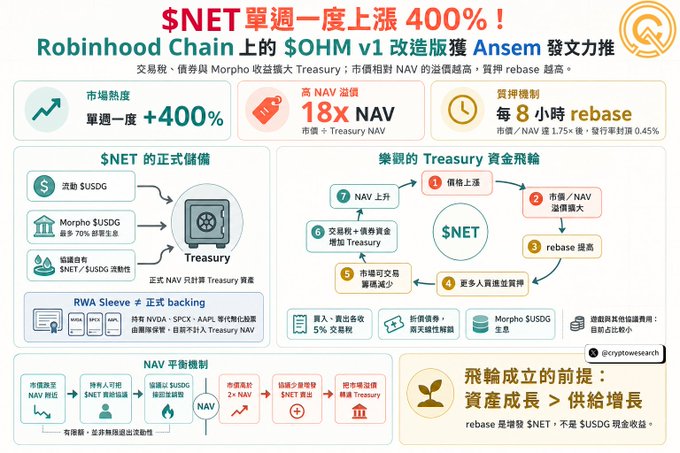 An infographic in Chinese detailing $NET, a modified version of $OHM v1 on the Robinhood Chain, noting a 400% weekly price surge, 18x NAV premium, and an 8-hour rebase mechanism, with $0.45 backing from Morpho and SUSDG.