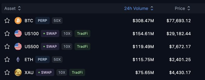 A cryptocurrency trading interface showing 24h volume and prices for assets including BTC ($77,693.12), US100 ($29,182.34), US500 ($7,672.17), ETH ($2,401.25), and XAU ($4,430.17).