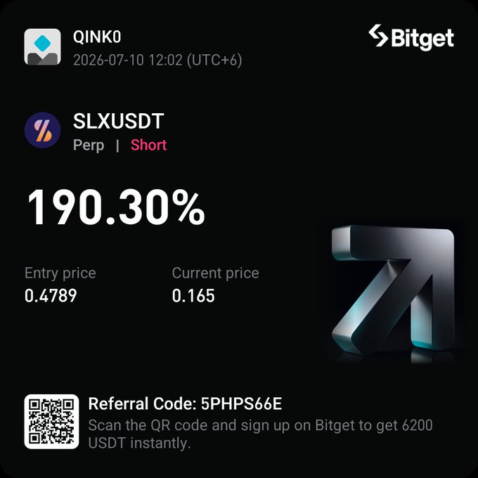 A Bitget trading screenshot shows a successful SLXUSDT perpetual short position with a 190.30% gain, an entry price of 0.4789, a current price of 0.165, and a referral code of 5PHPS66E offering 6200 USDT.