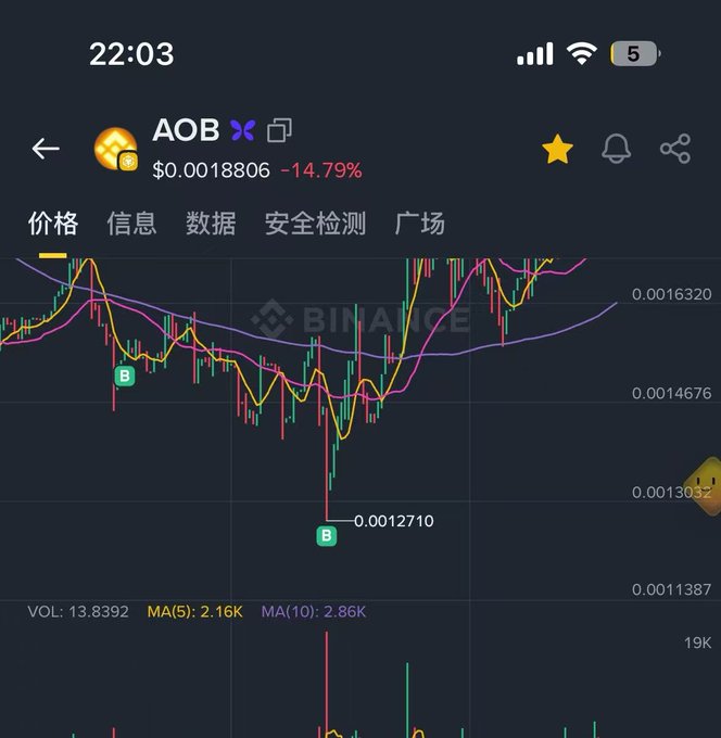 A mobile phone screenshot shows a cryptocurrency trading chart for 'AOB' at $0.0018806, displaying a 14.79% decrease and price movements on the Binance platform.