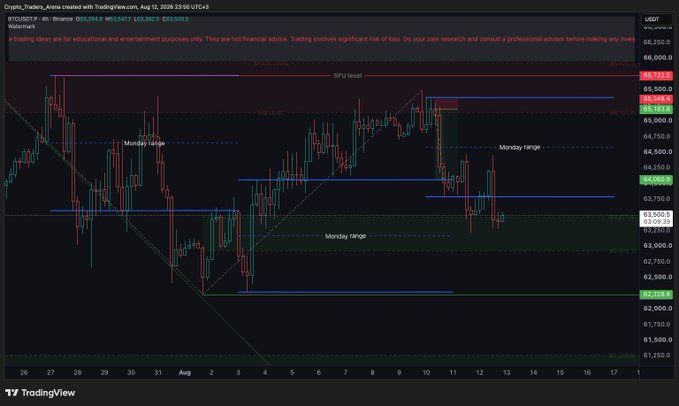 A TradingView BTCUSDT 4-hour candlestick chart displays key levels including Monday range, SFP level at 65,228, and notable price zones at 64,164, 63,058, and 62,225, with no clear directional setup—aligning with the caption noting "No new setup for us on #BTC.. Tomorrow is a new day."