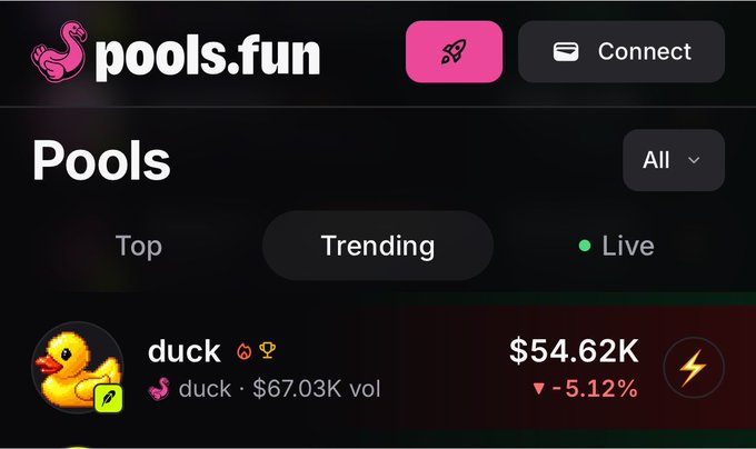 The pools.fun website showing trending tokens, with 'duck' at $54.62K, down 5.12%, and $67.03K volume.