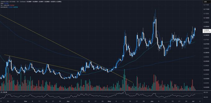 A candlestick chart of the USELESS/USDT pair on Binance, showing a 5-day price surge from around $0.0517 to a high near $0.1190 (a +128% gain) with a current close at $0.0938 (+2.49%), supporting the post's claim that USELESS is the strongest leveraged Solana beta trade.