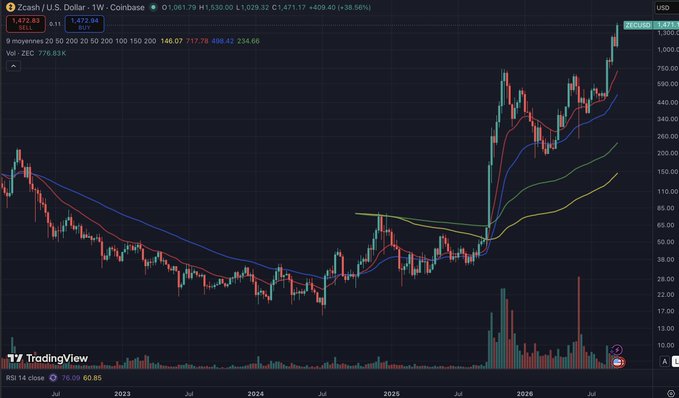 A TradingView chart of Zcash (ZEC/USD) on Coinbase with a 1-week timeframe, showing current price of 1,472.83 USD and a dramatic upward price spike with multiple moving average lines.