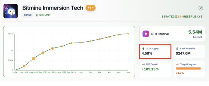 Bitmine Immersion Tech ($BMNR) dashboard showing their Ethereum reserves growing to 5.54M ETH ($9.40B), representing 4.58% of the total ETH supply, with EPS growth of +189.13% and a target progress of 91.7%—corroborating the post's claim that $BMNR now owns nearly 5% of the entire Ethereum supply.