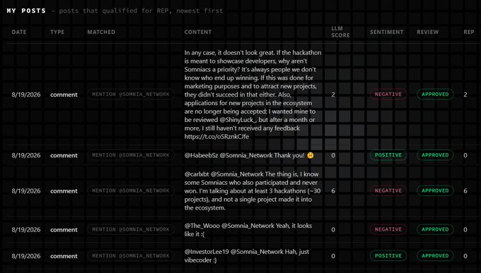 A dark-themed dashboard titled 'MY POSTS — posts that qualified for REP, newest first' showing a table of social media posts with LLM scores, sentiment tags, and review statuses from August 19, 2026.