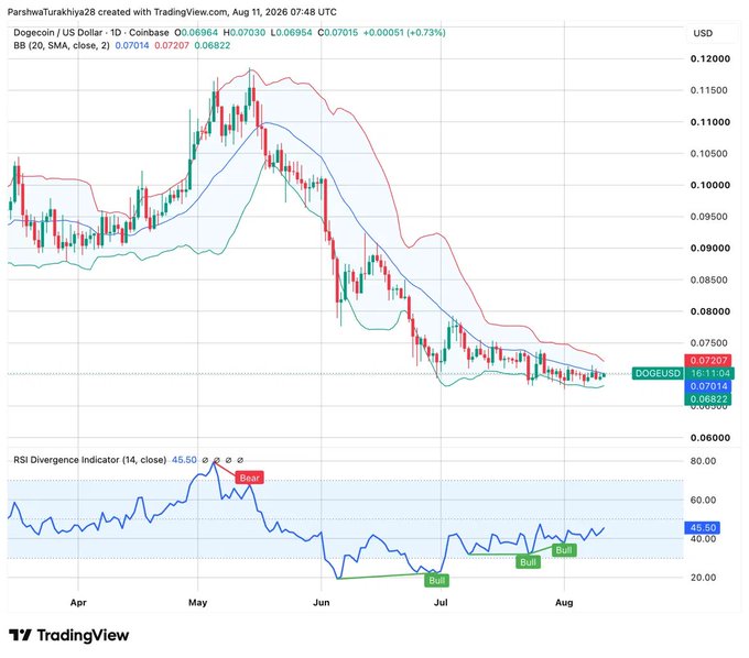 A TradingView daily chart of Dogecoin/USD (DOGE/USD) on Coinbase showing a downtrend from ~$0.12 in May to a sideways range of $0.068–$0.074, with Bollinger Bands plotted and an RSI Divergence Indicator below marking three "Bull" signals and one "Bear" signal, supporting the post's observation of three bullish RSI divergences within the current range.
