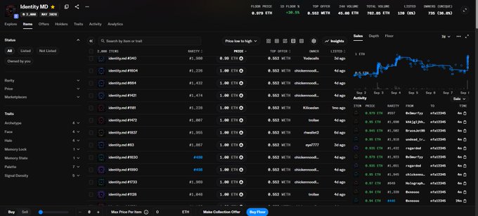 The image shows the Identity MD NFT collection dashboard on a trading platform, displaying 7,303 minted NFTs with a floor price of 0.978 ETH (up 31.18%) and 24-hour volume of 45.68 ETH. The accompanying chart visualizes the floor price spike referenced in the caption, showing a sharp upward movement to 0.99 ETH after a large buy sweep of 40 $IMD NFTs.