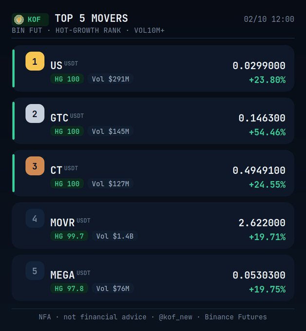 A trading dashboard titled 'TOP 5 MOVERS' dated 02/10 12:00 lists Binance Futures hot-growth rankings: US, GTC, CT, MOVR, and MEGA (all USDT pairs) with their prices, volumes, and percentage gains of +23.80%, +54.46%, +24.55%, +19.71%, and +19.75% respectively, noting 'NFA · not financial advice'.