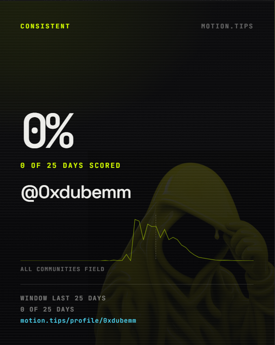 A dark dashboard screen for 'MOTION.TIPS' showing a 'CONSISTENT' score of 0% (0 of 25 days scored) for the user @0xdubemm, overlaid on a green-tinted image of a figure in a hoodie.