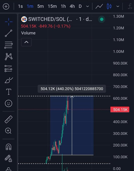 A TradingView stock chart showing SWITCHED/SOL (SOL/USDC pair) with a current price of 504.15K and a 440.20% gain highlighted on a 1-minute timeframe.