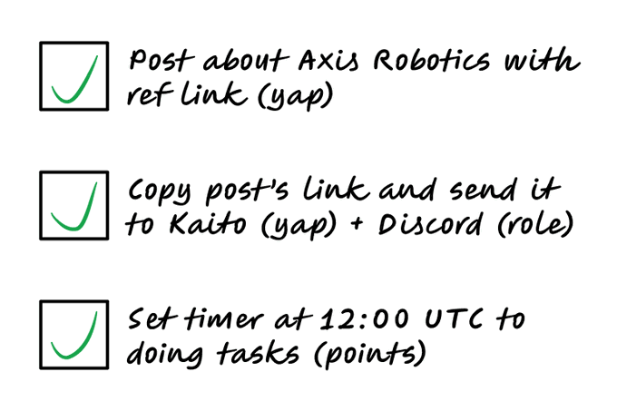 A checklist with green checkmarks showing completed tasks: 'Post about Axis Robotics with ref link (yap)', 'Copy post's link and send it to Kaito (yap) + Discord (role)', and 'Set timer at 12:00 UTC to doing tasks (points)'.