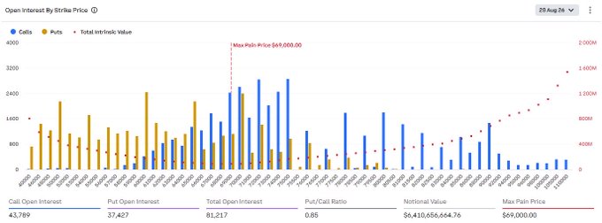 Coinglass 'Open Interest By Strike Price' options data chart showing Call Open Interest (37,789) and Put Open Interest (37,427) with a Max Pain Price of $69,000.00 and P/C Ratio of 0.85.