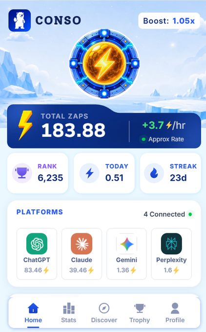 CONSO app dashboard showing 183.88 total Zaps, rank 6,235, 23-day streak, and connected platforms: ChatGPT, Claude, Gemini, and Perplexity.