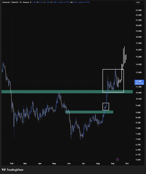 A TradingView candlestick chart of ChainLink / TetherUS showing a strong upward price movement with technical analysis annotations including support zones.