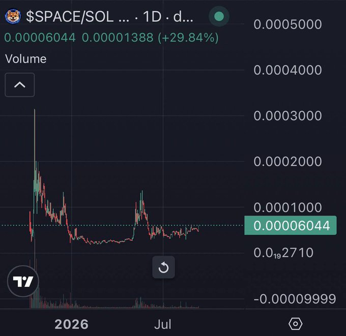 A cryptocurrency price chart for the $SPACE/SOL trading pair showing a +29.84% gain, with prices ranging from -0.00009999 to 0.00050000.