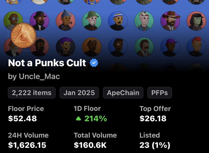 An NFT collection listing for 'Not a Punks Cult' by Uncle_Mac on ApeChain, featuring 2,222 PFP items with a floor price of $52.48 (up 214% in 1D), 24H volume of $1,626.15, and total volume of $160.6K.