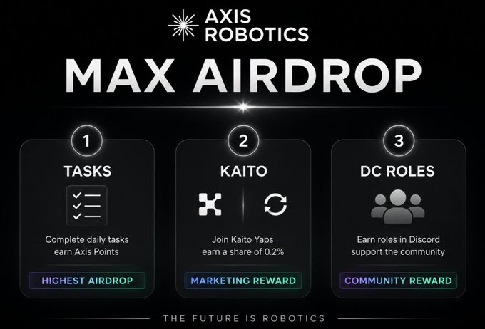 A promotional graphic for AXIS ROBOTICS titled 'MAX AIRDROP' outlines three earning categories: 1) TASKS (HIGHEST AIRDROP), 2) KAITO (MARKETING REWARD), and 3) DC ROLES (COMMUNITY REWARD), with the tagline 'THE FUTURE IS ROBOTICS.'