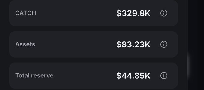 A financial dashboard screenshot showing CATCH at $329.8K, Assets at $83.23K, and Total reserve at $44.85K.