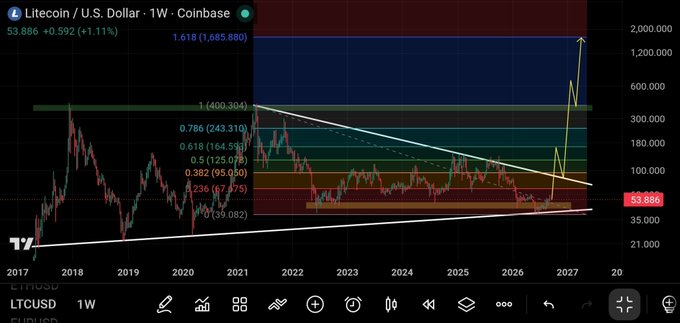 A TradingView weekly chart of Litecoin (LTC/USD) on Coinbase shows the current price at $53.886 (+1.11%), with Fibonacci retracement levels and a descending wedge pattern drawn over the price action from 2017 onwards.