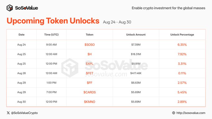 A SoSoValue graphic titled 'Upcoming Token Unlocks' from Aug 24 - Aug 30, listing tokens like SOSO ($7.39M, 6.35%), SH ($18.31M, 7.92%), XPL ($8.91M, 3.31%), FET ($417.46K, 0.11%), FF ($6.63M, 2.57%), CARDS ($5.69M, 5.45%), and KMNO ($5.69M, 2.89%).