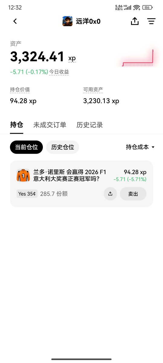 A Chinese mobile app screenshot showing a portfolio of '3,324.41 xp' (−5.71, −0.17%) for '远洋0x0', with a holding asking '兰多·诺里斯/Lando Norris 会赢得 2026 F1 意大利大奖赛正赛冠军吗?' (Yes 35¢) valued at 94.28 xp.