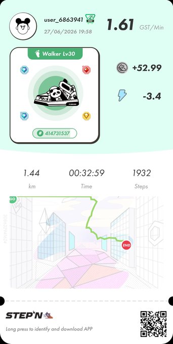 A STEPN app fitness summary for user "user_6863941" showing a 32-minute, 1.44 km "Walker Lv.30" session earning 1.61 GST/Min (+52.99 GST, -3.4 energy), matching the post's tired sentiment ("あーつかれた") after completing a walking workout.