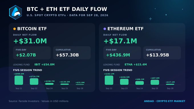An infographic titled 'BTC + ETH ETF DAILY FLOW' showing a +$31.0M daily net flow for Bitcoin ETF and +$17.1M for Ethereum ETF, with source credited to Farside Investors for Sep 28, 2026.