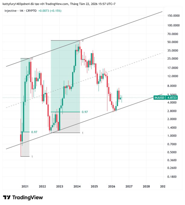 A TradingView candlestick chart for 'Injective · 1M · CRYPTO' showing price action with Fibonacci retracement levels, currently at NUJUSD 4.8723 (+0.15%), posted by 'kattyfuny403jp' on June 22, 2026.