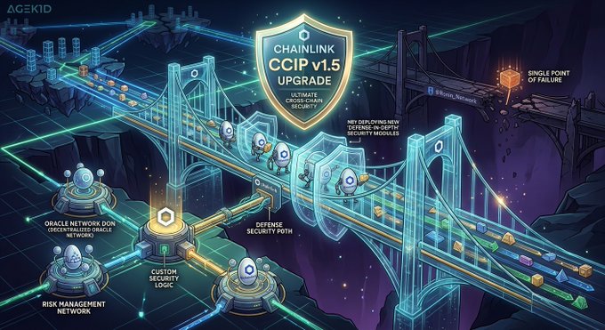A futuristic digital illustration promoting 'CHAINLINK CCIP v1.5 UPGRADE' depicting ultimate cross-chain security features including decentralized oracle networks, risk management, custom security logic, and defense security paths across interconnected bridges.