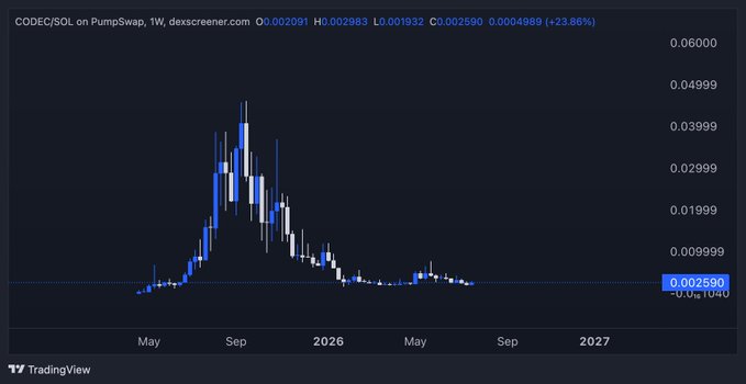 A TradingView candlestick chart of CODEC/SOL on PumpSwap at 1W timeframe, showing a price peak near 0.06 followed by a decline to around 0.002590 (+23.86%), with a token alert titled 'descreener.com'.