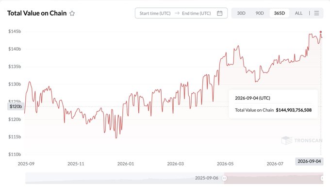 A line chart titled "Total Value on Chain" from TronScan showing a generally increasing trend in value from approximately $120b in late 2025 to over $144b by September 2026.