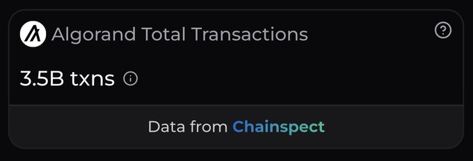 A dark-themed Chainspect widget displays "Algorand Total Transactions" showing "3.5B txns," with the Algorand logo on the left, confirming the milestone that the Algorand network has surpassed 3.5 billion total transactions as referenced in the accompanying announcement.