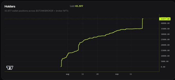 The image shows a line chart titled "Holders" tracking the growth of $STONKBROKER wallet positions over time, climbing from near zero in early August to a peak of 43,977 holders by mid-September, visually confirming the post's claim of expanding community size by over 9,000 wallets.