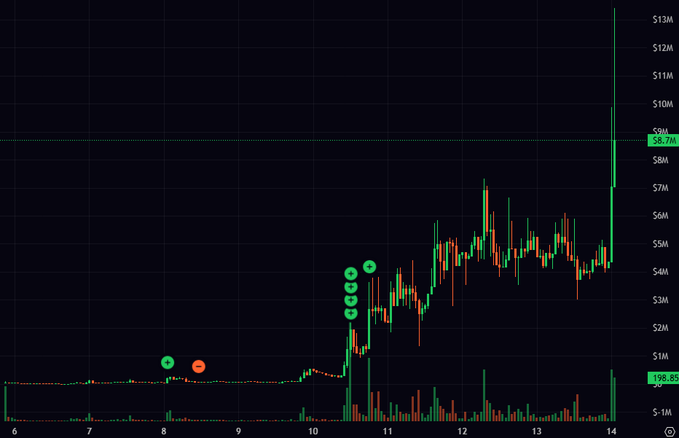 A candlestick chart spanning July 6-14 displays a stock's price action ranging from approximately $1M (with a low of $198.83) to over $13M, featuring early buy (green) and sell (red) markers around day 8, followed by a sharp rally after day 10 and a dramatic spike to around $8.7M by day 14—visually illustrating the bold, high-risk trade referenced in the caption as an example of aggressive conviction betting that either fails or delivers massive gains.