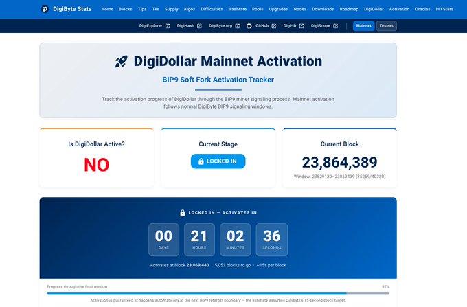 The image displays a DigiByte Stats tracker for DigiDollar Mainnet Activation, showing DigiDollar is currently not active, in a "LOCKED IN" stage at block 23,864,389, with a countdown of 21 hours, 02 minutes, and 36 seconds until activation at block 23,869,440. This visually reinforces the post's claim that DigiDollar ($DGB) is just 21 hours away from its historic mainnet activation milestone.