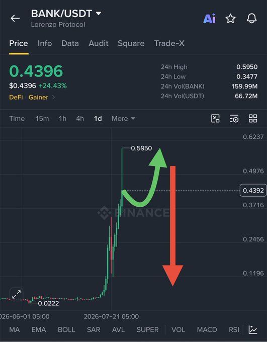 The image shows a Binance trading chart for BANK/USDT (Lorenzo Protocol) displaying a price of $0.4396, up 24.43%, with the 24h high reaching $0.5950 from a low of $0.0222, annotated with green and red arrows illustrating the trader's short position thesis that the recent vertical rally will reverse downward. This visually supports the post's claim of a heavily underwater $33,000 short on $BANK, highlighting the dramatic 24% surge the trader is betting against despite being far from liquidation with $900K+ capital.