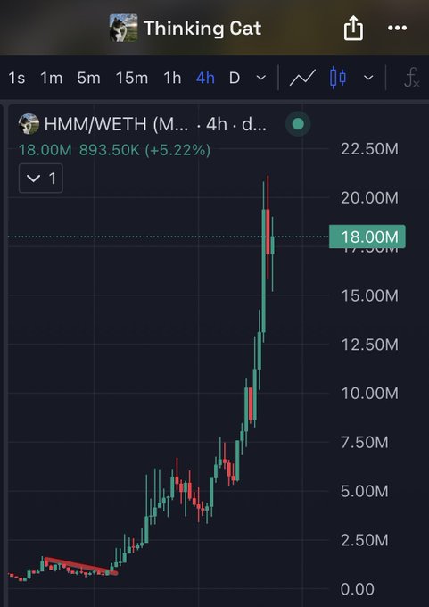 A 4-hour candlestick chart of HMM/WETH (M...) shows a dramatic upward surge, with the token climbing from near $0 to a peak around $22.50M before correcting to $18.00M, marking a 5.22% gain. The steep price action visually reinforces the "$HMM" post, highlighting the token's explosive and highly volatile movement.