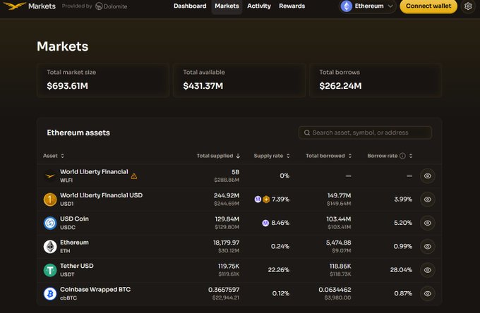 A screenshot of a bitcoin trading dashboard showcasing the market and transaction data for various cryptocurrencies, including Etherium Asset, Bitcoin, and USD1. The largest amount of borrowed USDC (used currency) out today is in the Etherium Asset market, with a total supply of $244.9 million and a borrowed amount of $149.8 million. The post emphasizes that the morning opened to "Pretty interesting stuff" from the WLFI official markets, where various cryptocurrency data can be found.